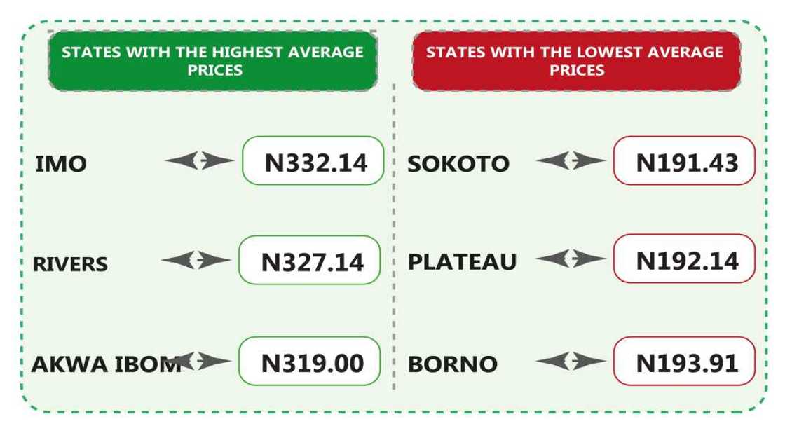 Fuel prices in Nigeria Fuel prices in Nigeria