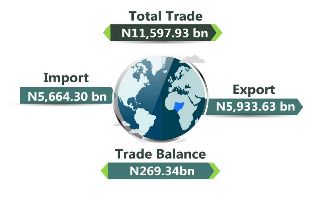 Nigeria export import trade Nigeria export import trade