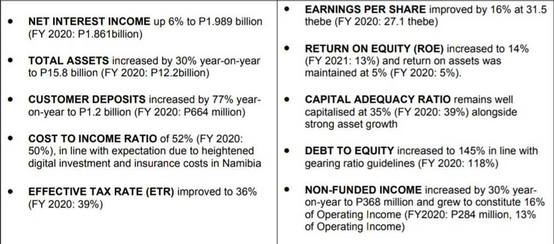 Letshego Africa Delivers Double Digit Growth in Profit to Support Economic Dev Across Footprint Letshego Africa Delivers Double Digit Growth in Profit to Support Economic Dev Across Footprint