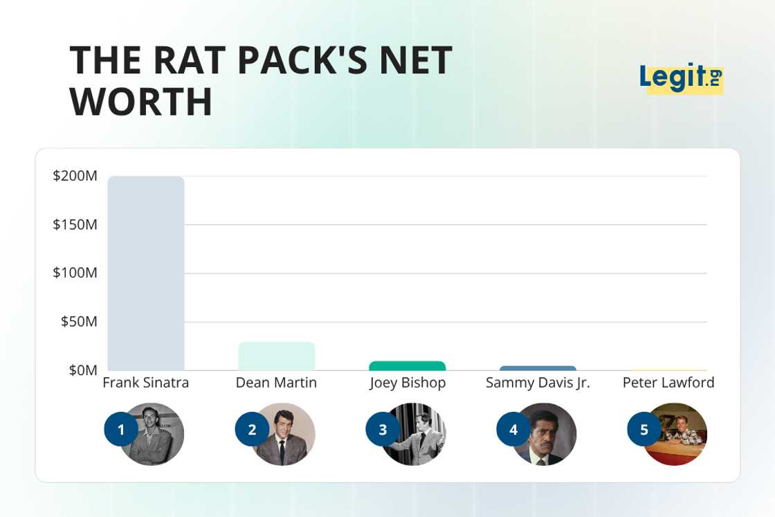 The Rat Pack's net worth The Rat Pack's net worth