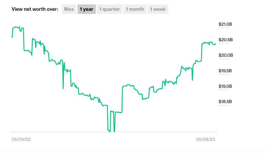 Dangote's wealth rises Dangote's wealth rises