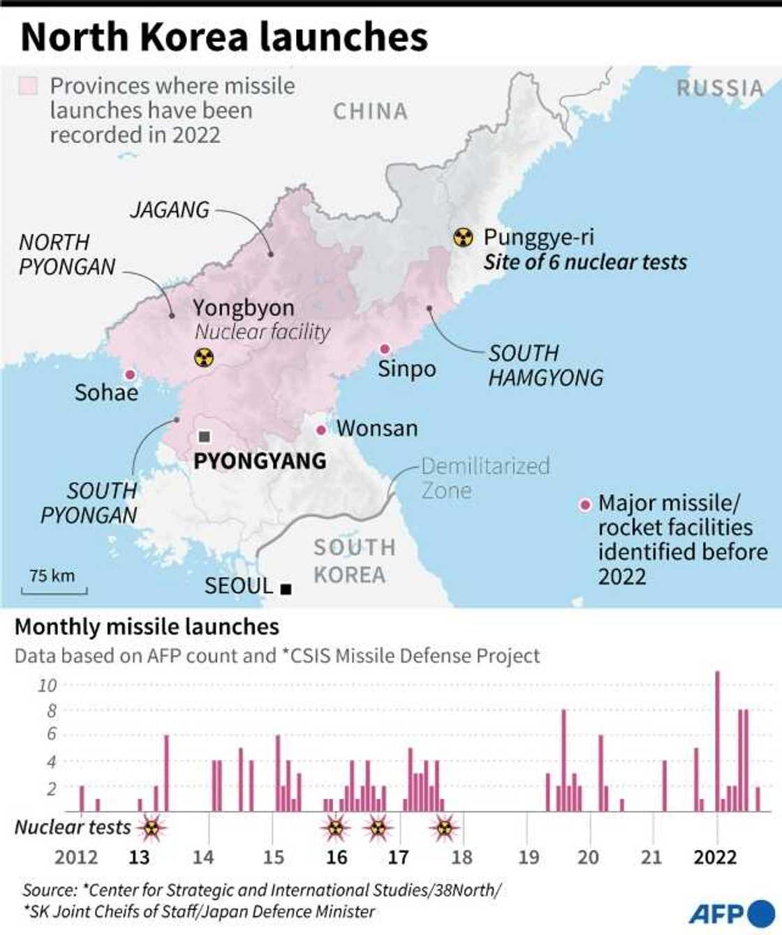 North Korea missile launches