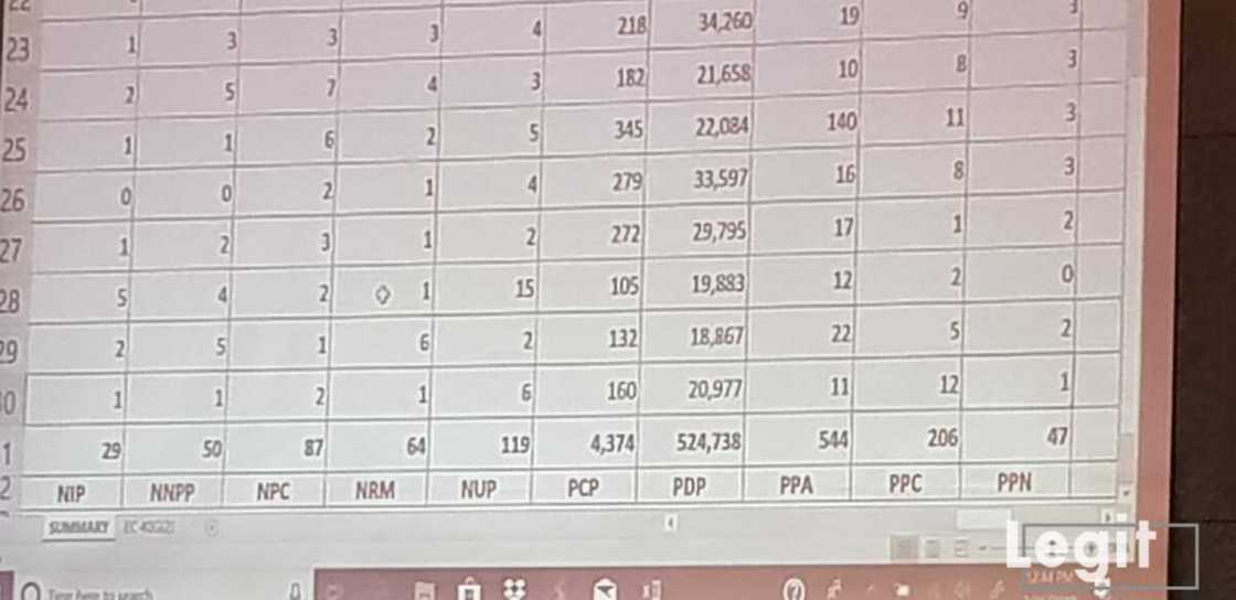 LIVE UPDATES: Day 2: Buhari continues to lead as results of more states are released