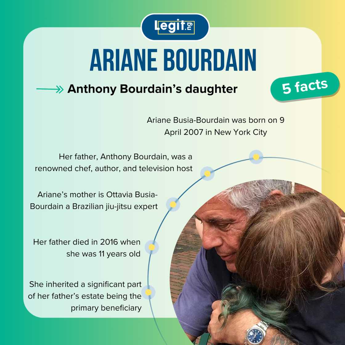 Five facts about Ariane Bourdain