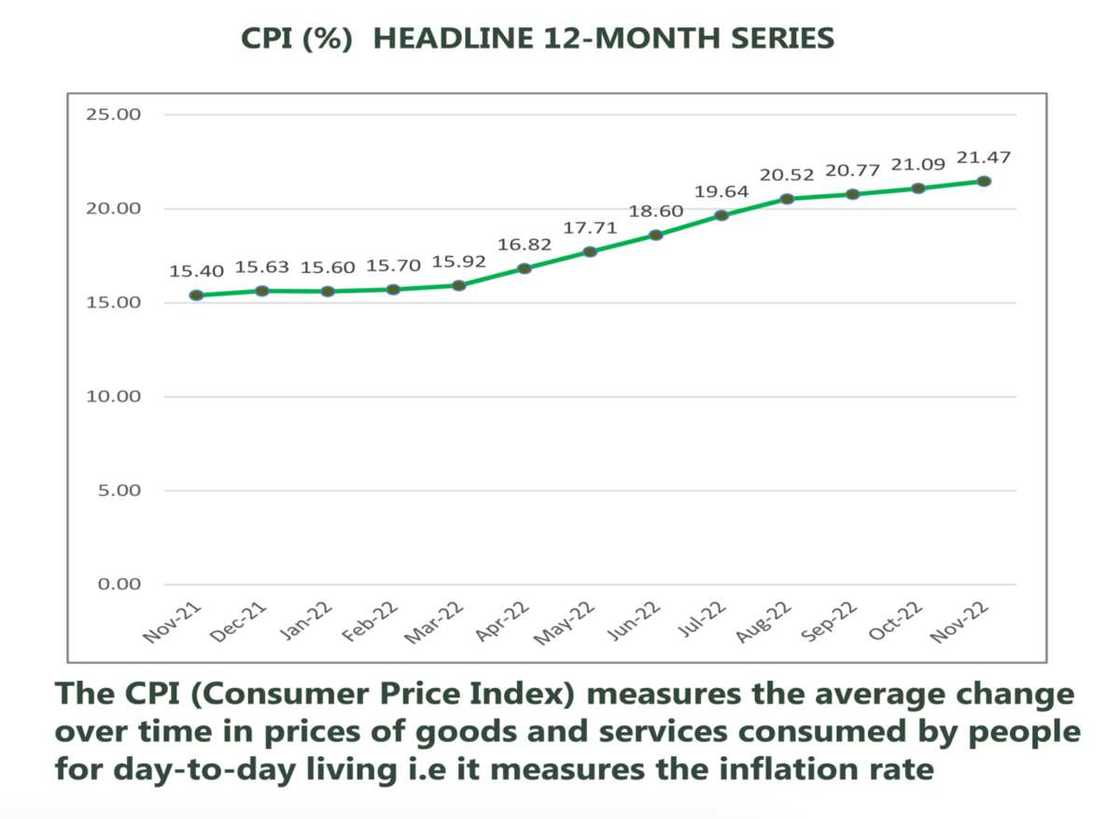Nigeria's inflation in November Nigeria's inflation in November