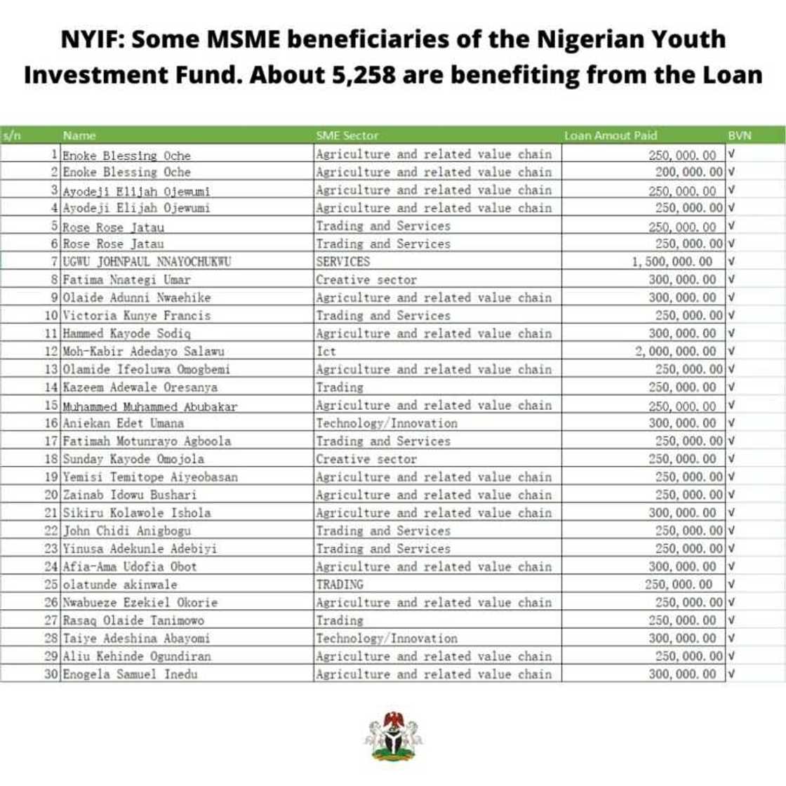 NYIF: 500 MSMEs Beneficiaries of the Nigeria Youth Investment Fund Revealed NYIF: 500 MSMEs Beneficiaries of the Nigeria Youth Investment Fund Revealed