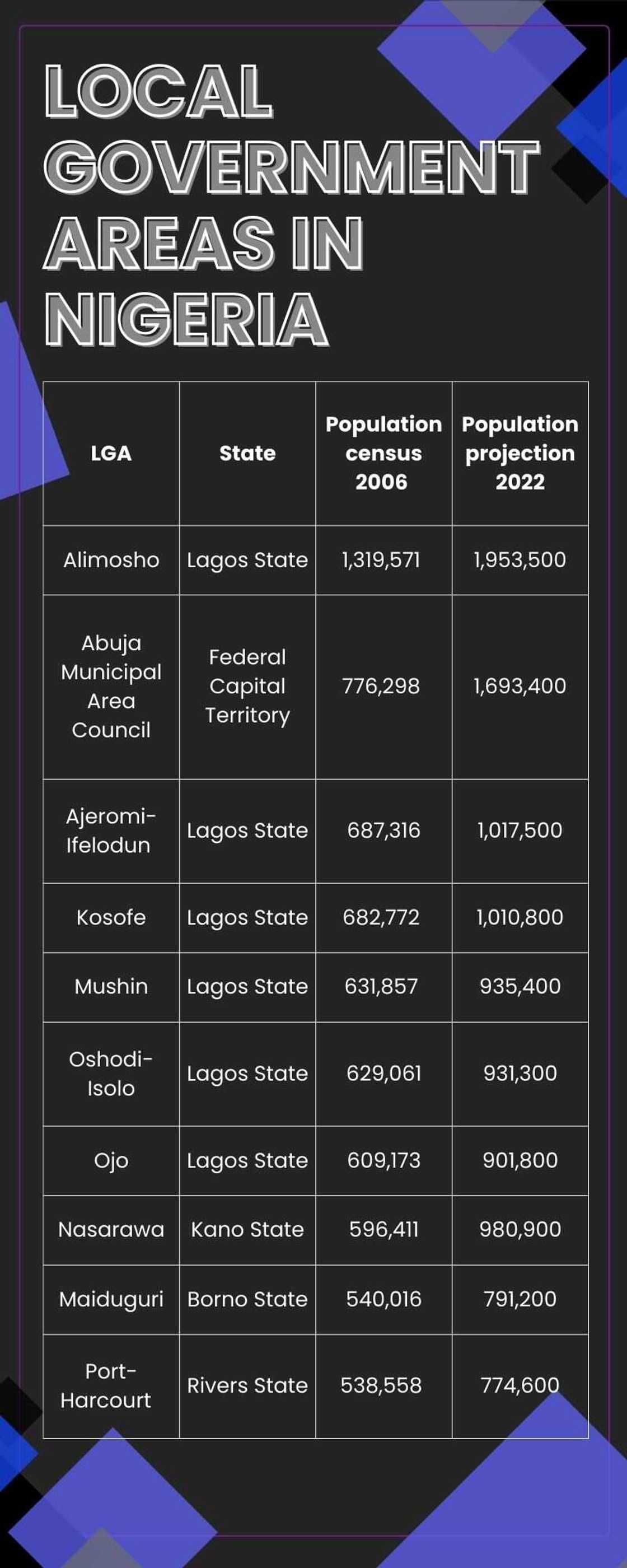 Largest local government areas in Nigeria Largest local government areas in Nigeria