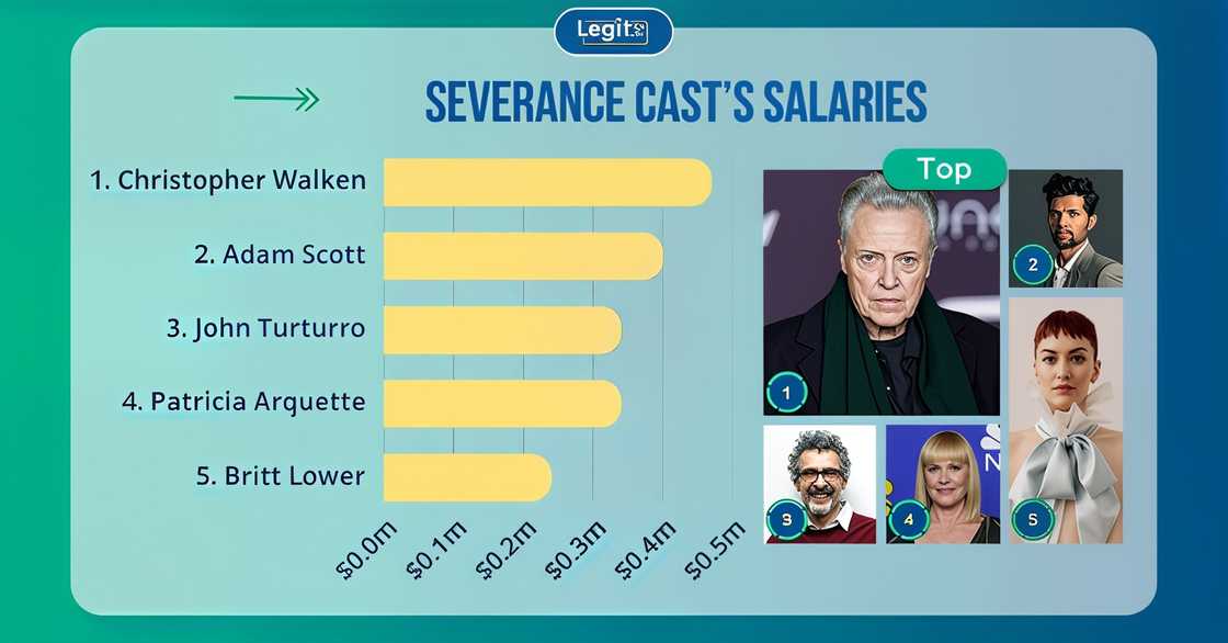 How much did the Severance cast get paid? How much did the Severance cast get paid?