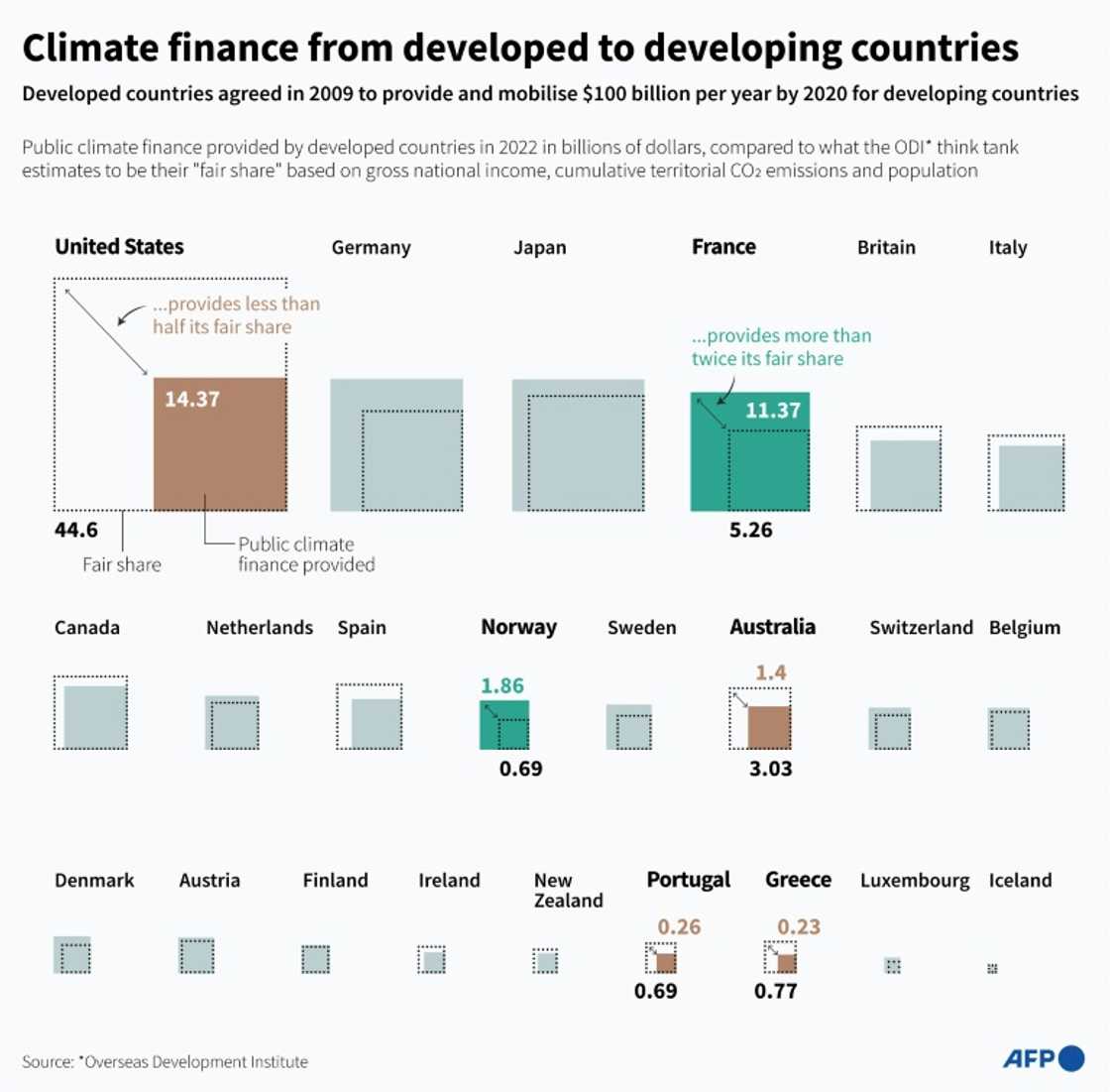 Climate finance from developed to developing countries