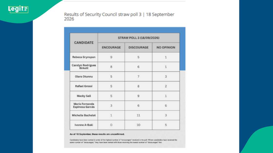 The race for UN Secretary-General remains competitive as Rebeca Grynspan records the strongest result in the third Security Council straw poll.