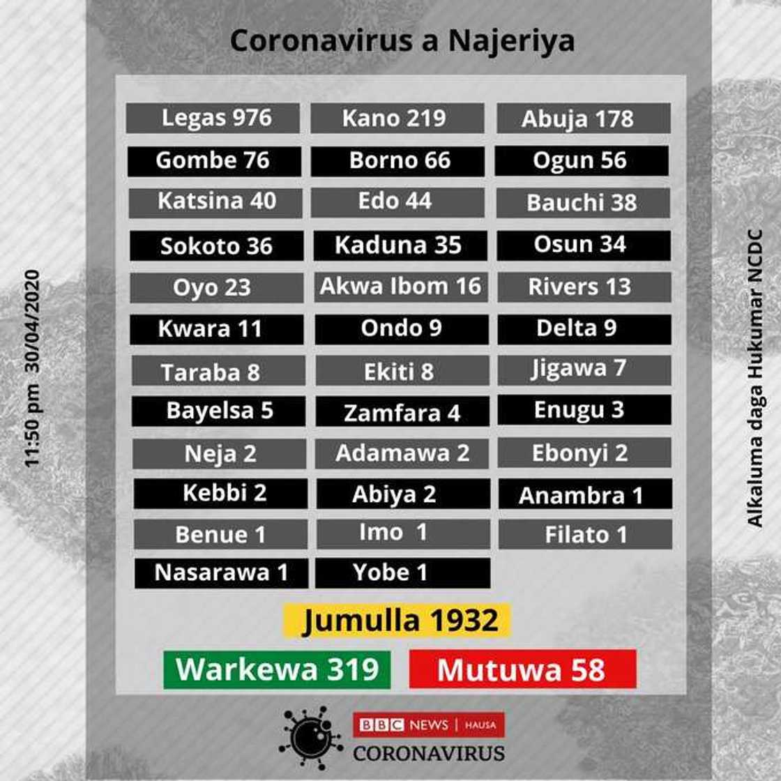 COVID-19: Cutar Korona ta sake kama mutum 80 a jihar Kano COVID-19: Cutar Korona ta sake kama mutum 80 a jihar Kano