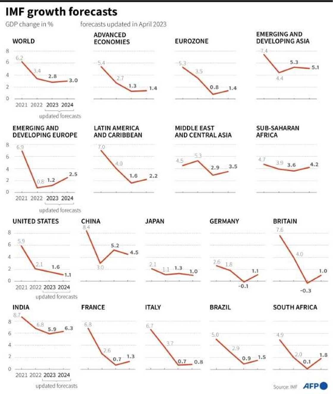 IMF growth forecasts IMF growth forecasts