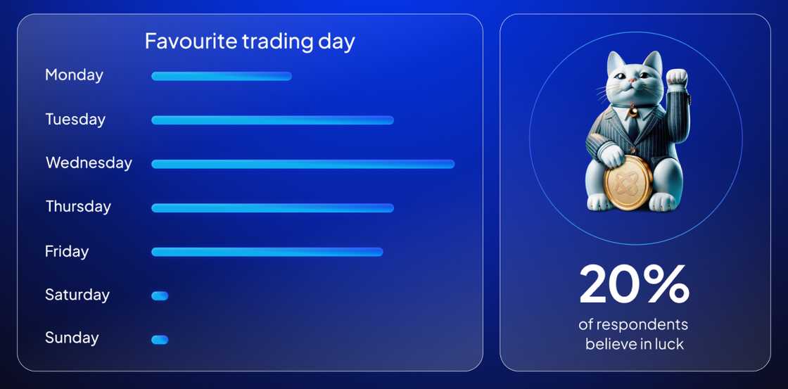 85% of Nigerian traders don't attribute success to luck, Octa's survey reveals 85% of Nigerian traders don't attribute success to luck, Octa's survey reveals