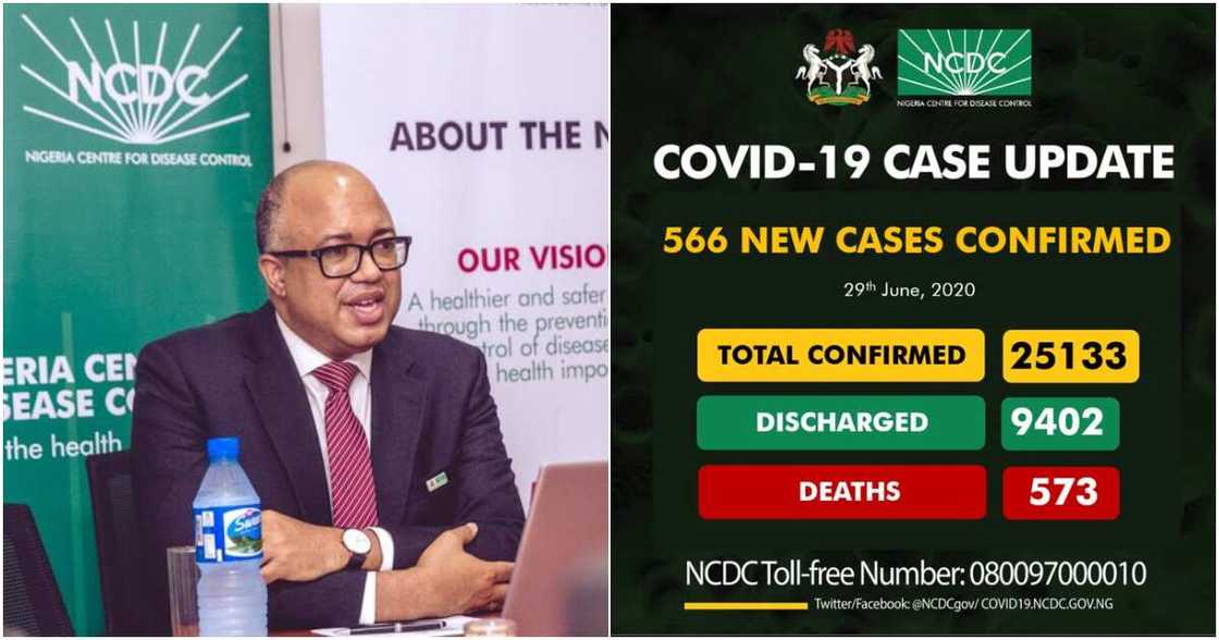 NCDC announces 566 new cases of COVID-19, total infections rise to 25,133 NCDC announces 566 new cases of COVID-19, total infections rise to 25,133