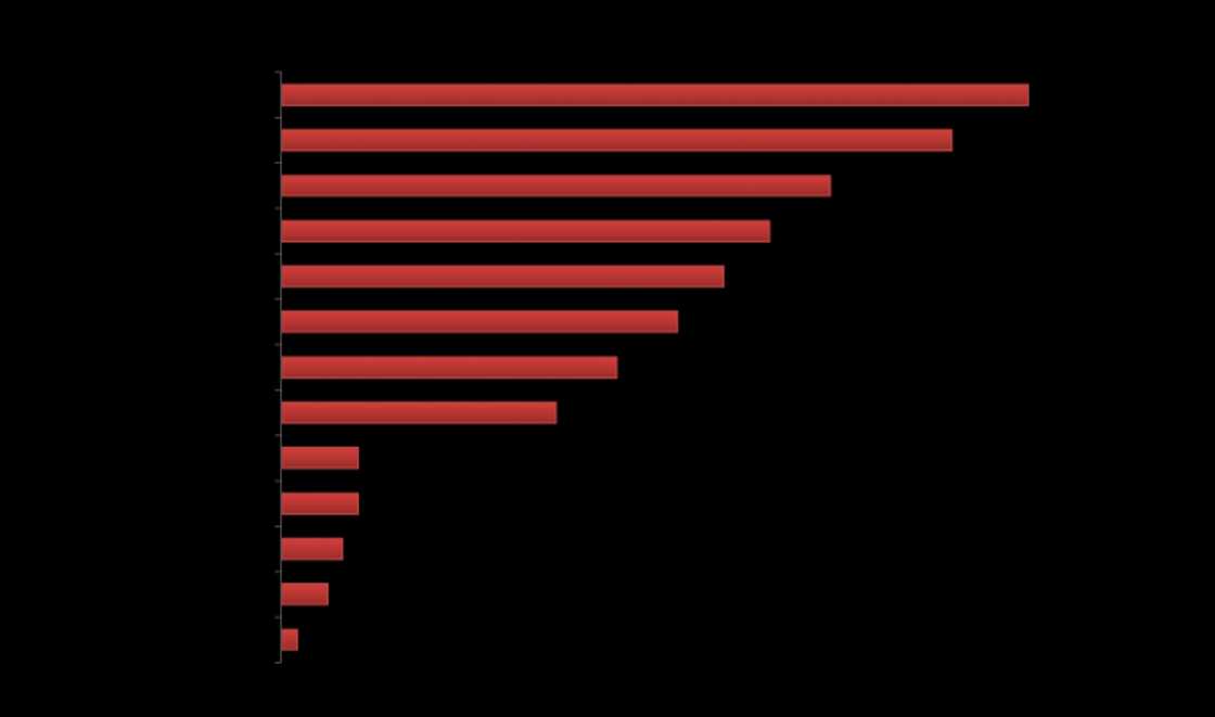 NOIPolls reveal key sectors Nigerians demand change. Photo source: NOIPolls NOIPolls reveal key sectors Nigerians demand change. Photo source: NOIPolls