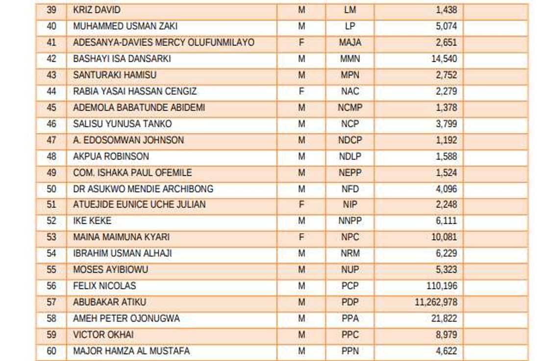 APC/PDP/Labour Party/2019 Presidential Election Results