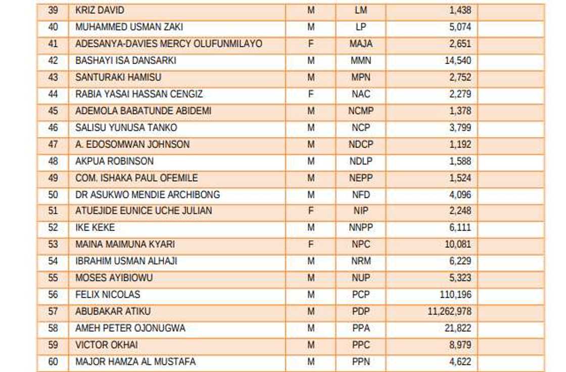 APC/PDP/Labour Party/2019 Presidential Election Results APC/PDP/Labour Party/2019 Presidential Election Results