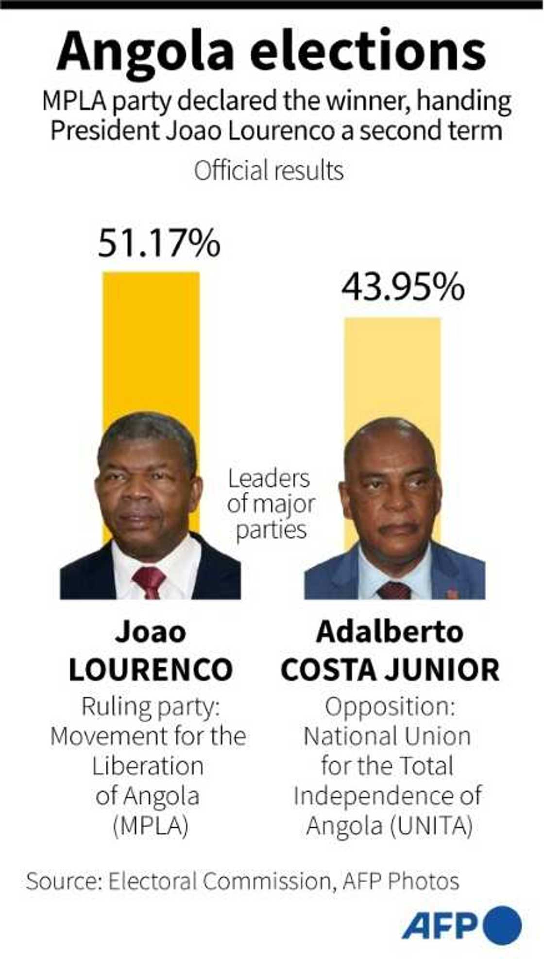 Angola elections Angola elections