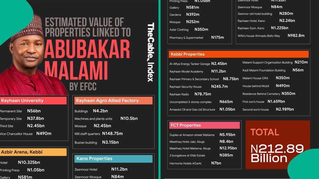 EFCC Uncovers How Malami Allegedly Built N200bn Fortune as AGF. EFCC Uncovers How Malami Allegedly Built N200bn Fortune as AGF.