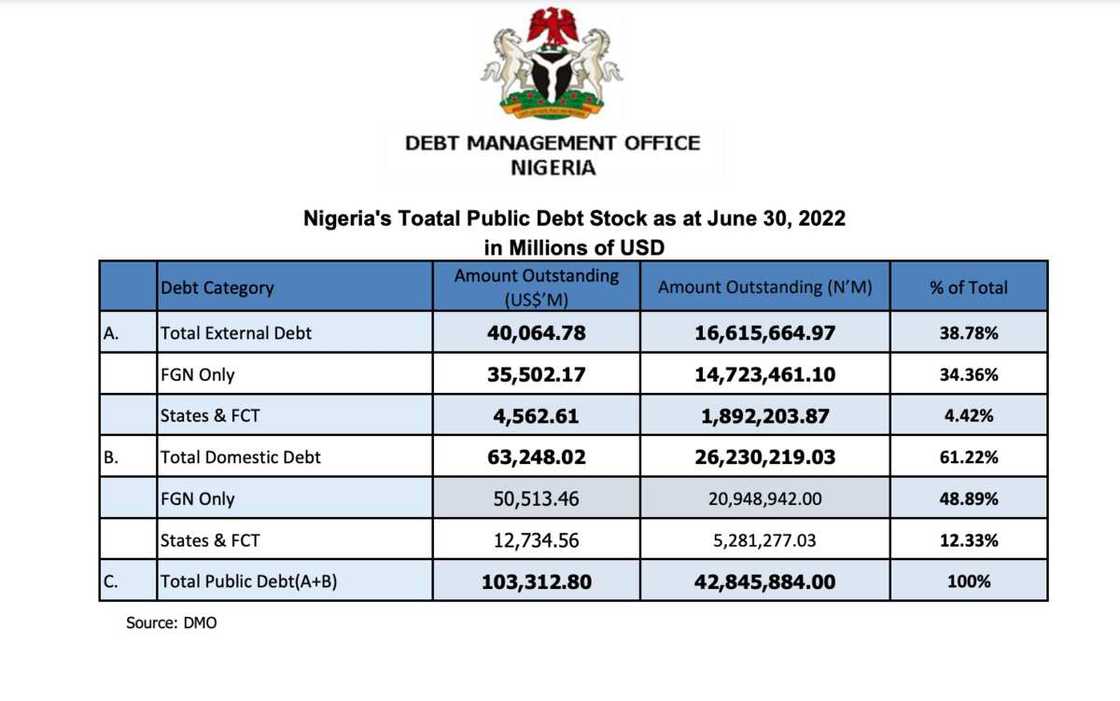 Nigeria External debt servicing to countries