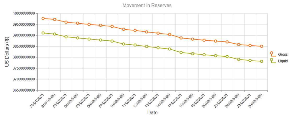 Nigeria's foreign reserves has depleted as CBN gives naira's new exchange rate against dollar, pound, and euro. Nigeria's foreign reserves has depleted as CBN gives naira's new exchange rate against dollar, pound, and euro.