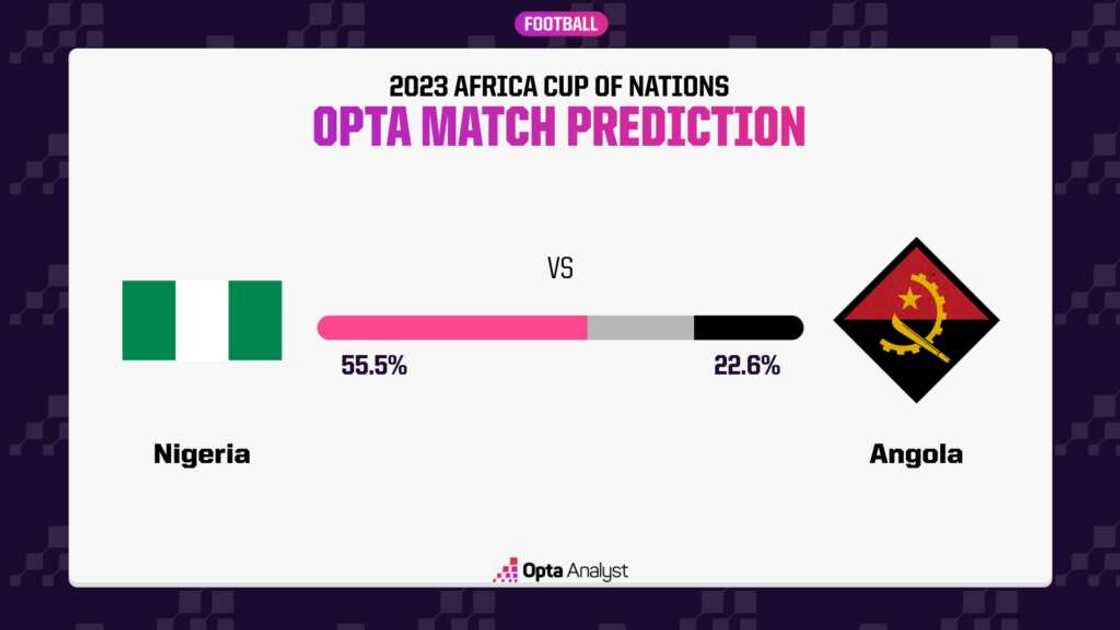 Nigeria vs Angola Prediction Nigeria vs Angola Prediction