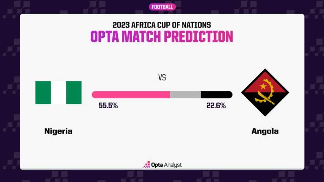 Nigeria vs Angola Prediction