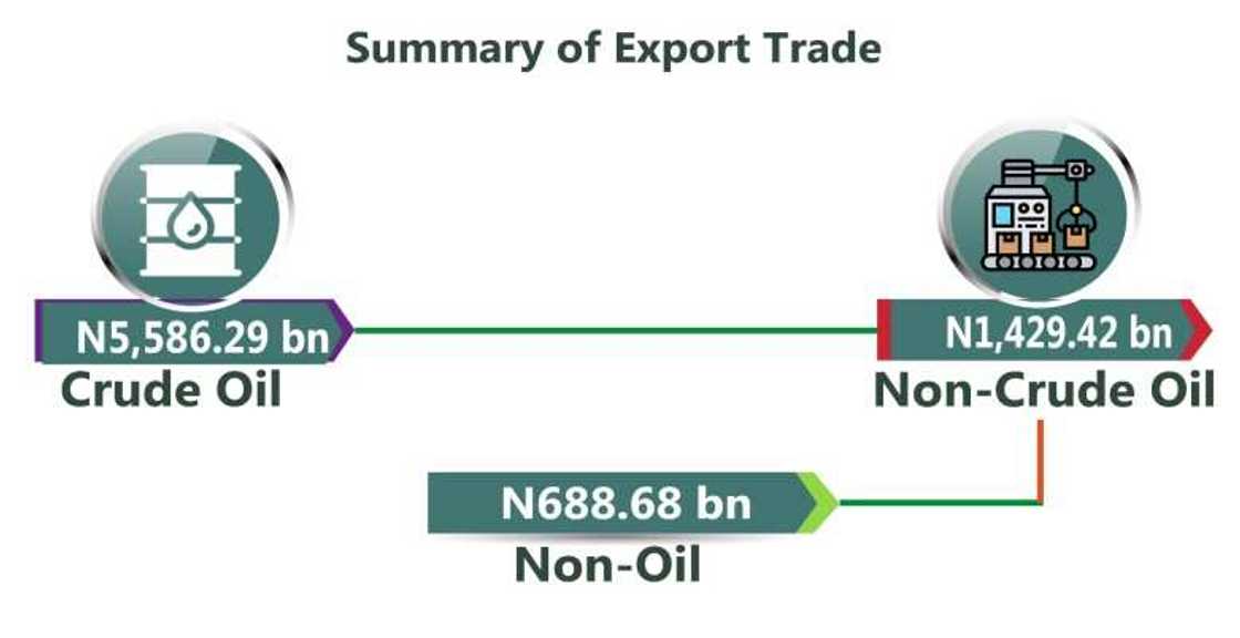 Nigeria's export trade Nigeria's export trade