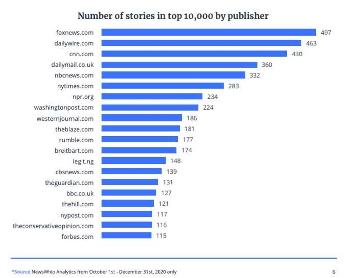 Amazing growth of Legit.ng in the year 2020 Amazing growth of Legit.ng in the year 2020