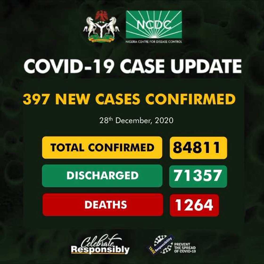 An samu sauki: Mutane 397 sukakamu da cutar Korona ranar Litinin An samu sauki: Mutane 397 sukakamu da cutar Korona ranar Litinin