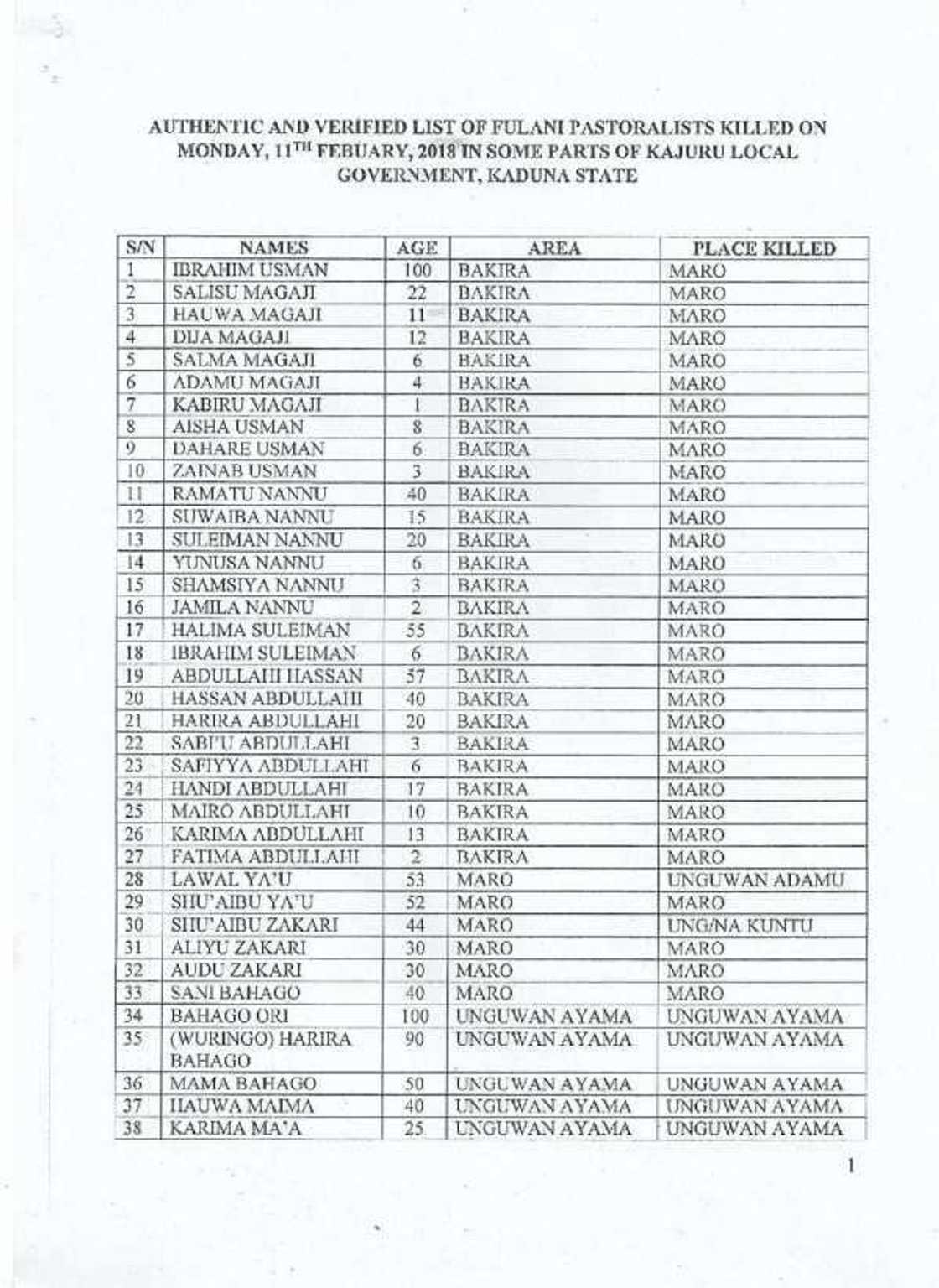 Kisan Kajuru: Miyetti Allah ta saki sunayen Fulani 131 da aka kashe a Kaduna Kisan Kajuru: Miyetti Allah ta saki sunayen Fulani 131 da aka kashe a Kaduna
