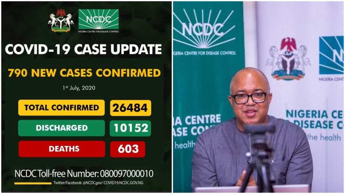 Coronavirus: NCDC announces 790 new cases of Covid-19 in Nigeria, total now 26,484 Coronavirus: NCDC announces 790 new cases of Covid-19 in Nigeria, total now 26,484