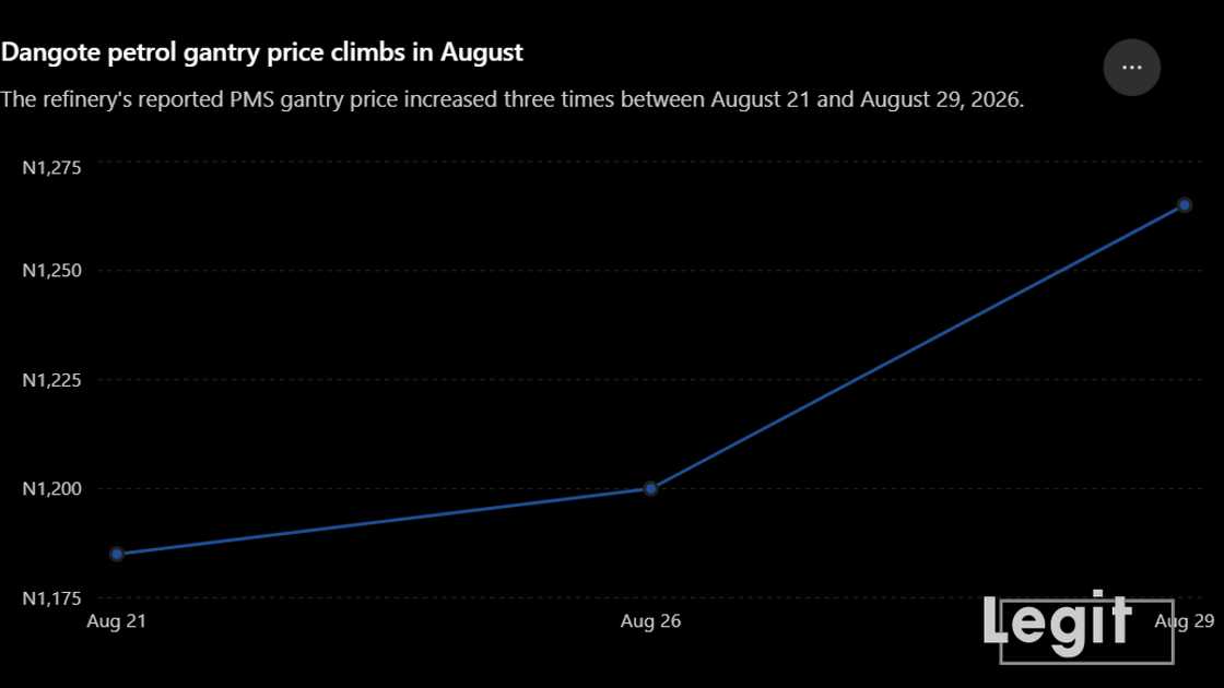 How Dangote Refinery's price moved in August