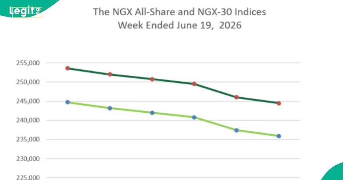 NGX records higher value traded despite lower volume