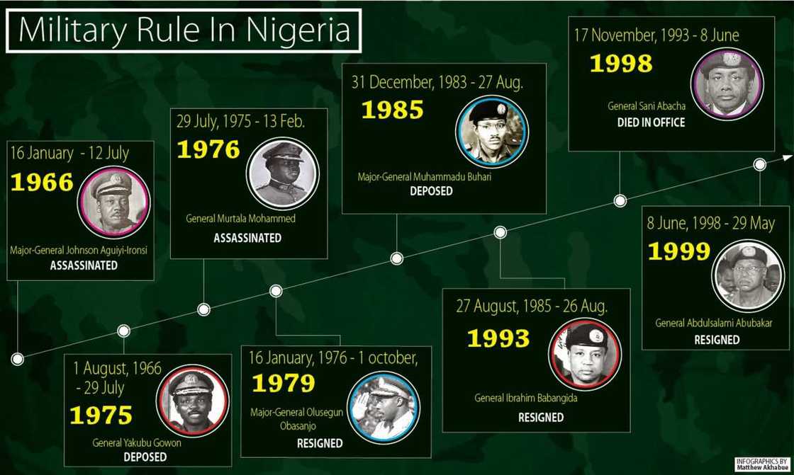 Periods of military rule in Nigeria