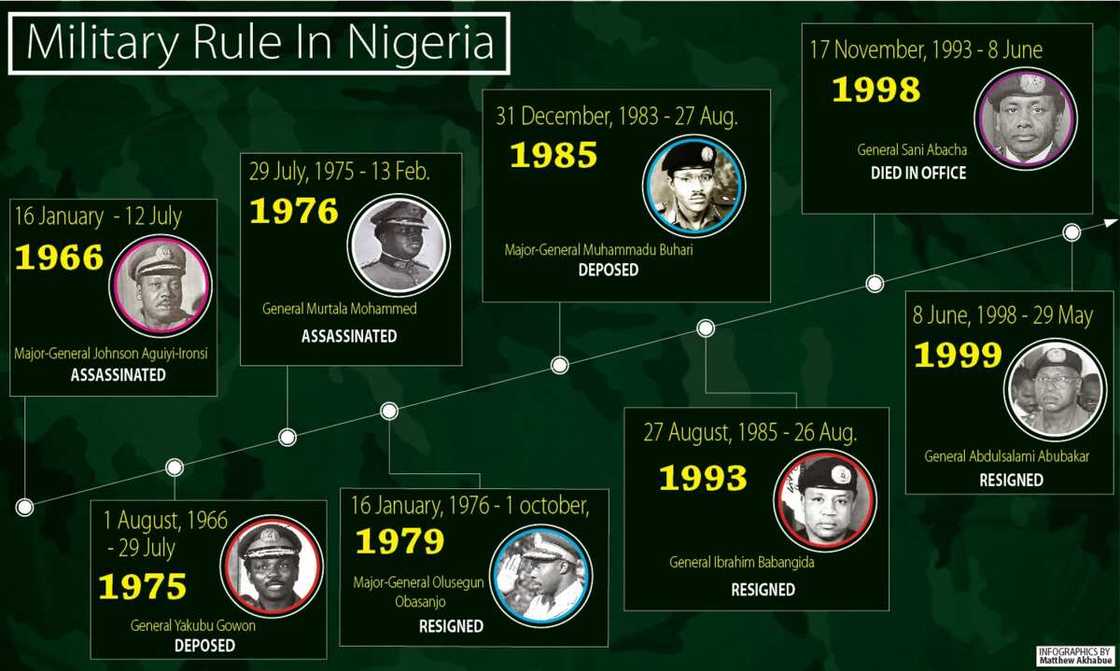 Periods of military rule in Nigeria Periods of military rule in Nigeria