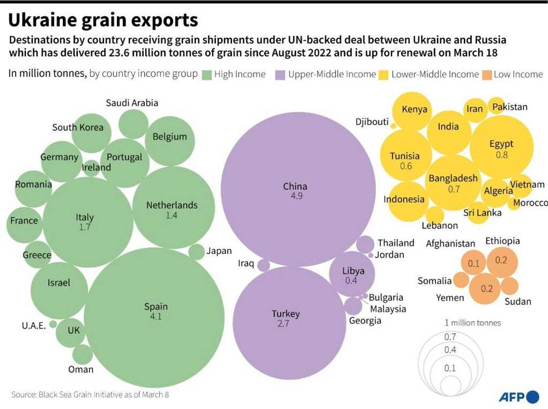 Grain exports from Ukraine Grain exports from Ukraine
