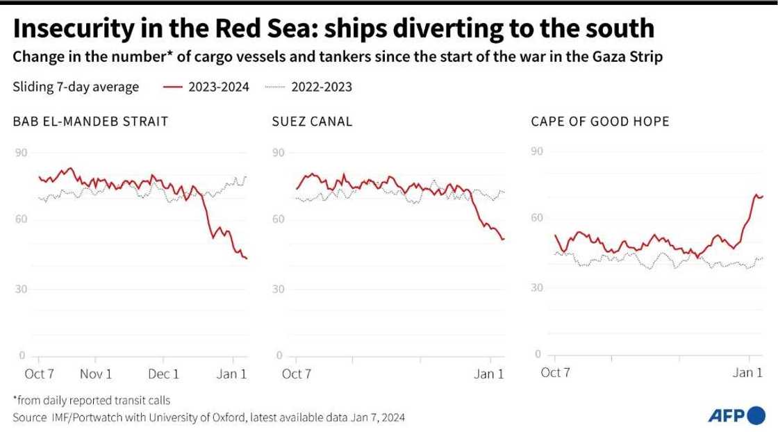 Insecurity in the Red Sea: ships diverting to the south Insecurity in the Red Sea: ships diverting to the south