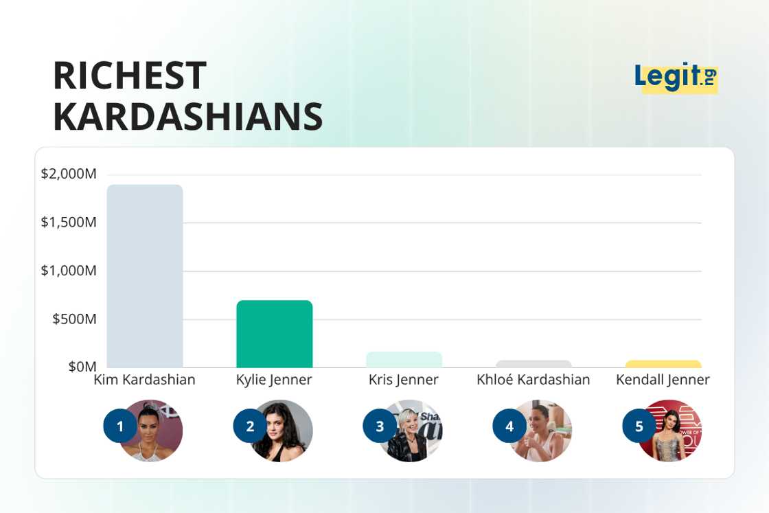 The top five riches Kardashians.