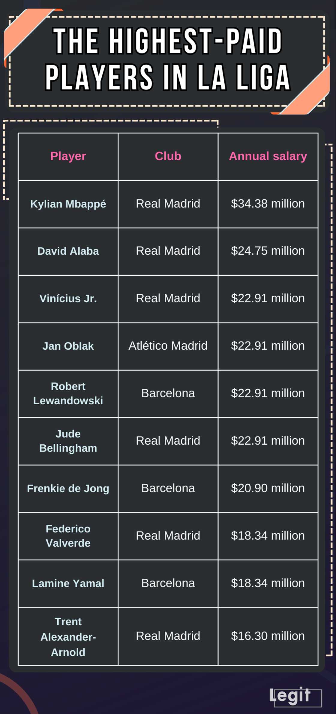 The highest-paid players in La Liga