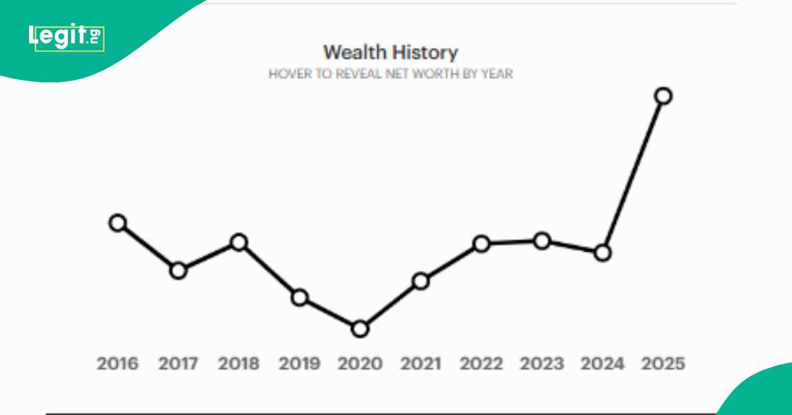 Dangote wealth continues to rise Dangote wealth continues to rise