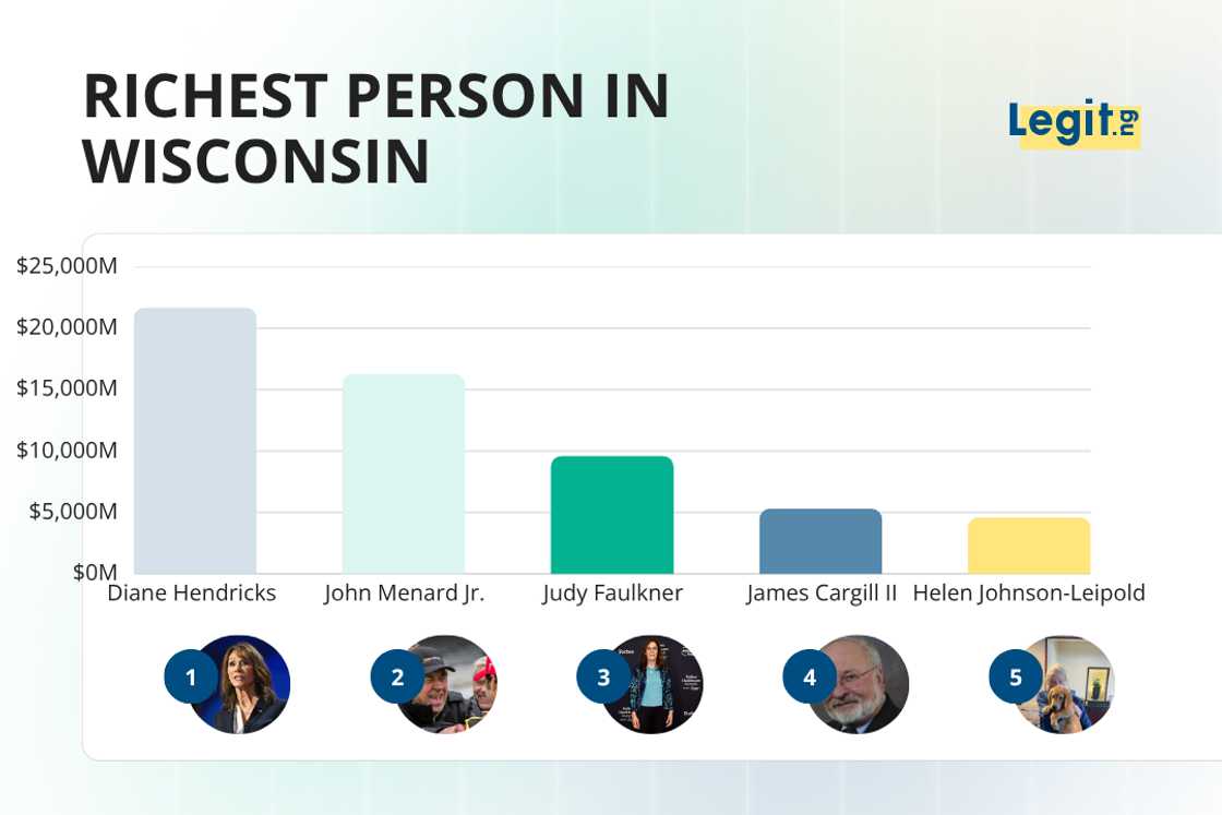 Richest person in Wisconsin