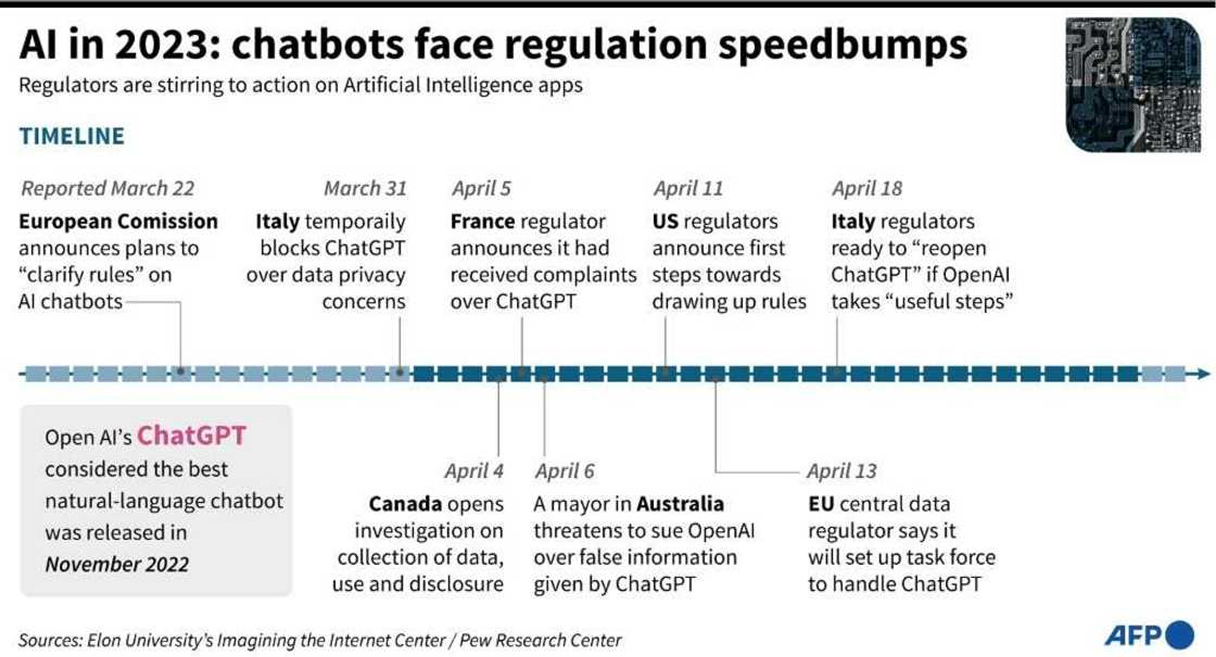 AI in 2023: chatbots face regulation speedbumps AI in 2023: chatbots face regulation speedbumps