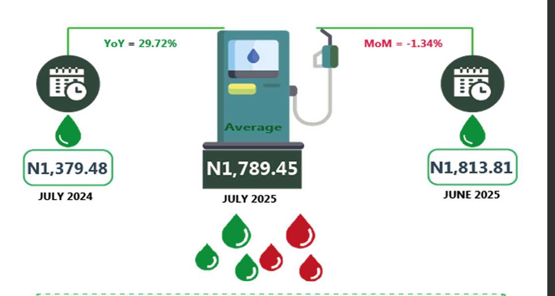 NBS data shows states with lowest diesel prices NBS data shows states with lowest diesel prices