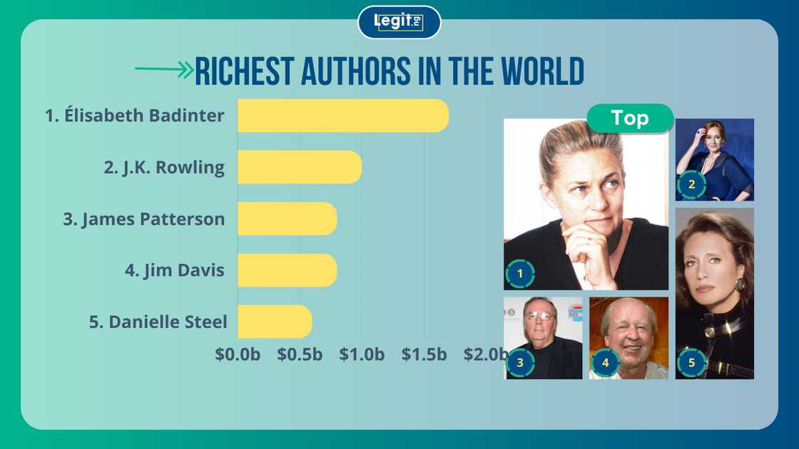 Top richest authors in the world: Élisabeth Badinter, James Patterson, and J.K. Rowling Top richest authors in the world: Élisabeth Badinter, James Patterson, and J.K. Rowling