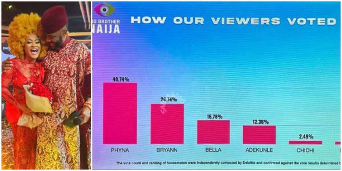 How BBNaija viwers voted. How BBNaija viwers voted.