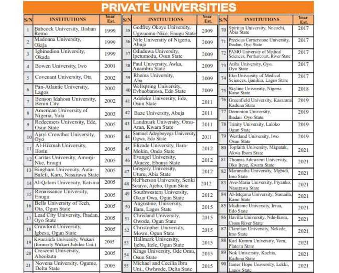 Full List of 99 Approved Private Universities in Nigeria Full List of 99 Approved Private Universities in Nigeria