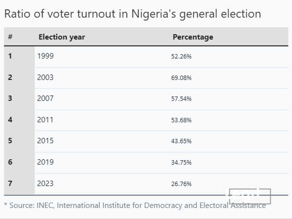 Voter apathy in Nigeria