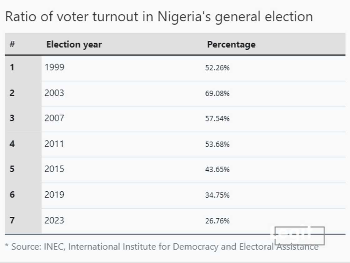 Voter apathy in Nigeria Voter apathy in Nigeria