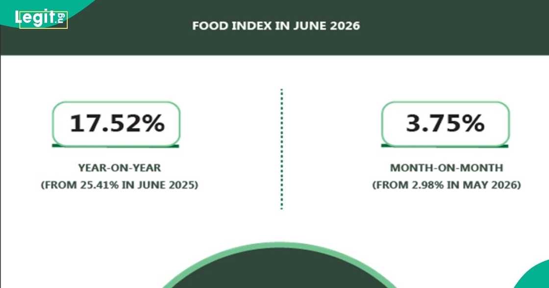 Kogi, Niger, Benue top food inflation list